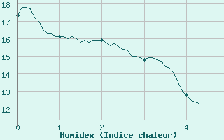 Courbe de l'humidex pour Cos (09)