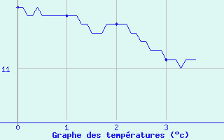 Courbe de tempratures pour Le Gast (14)