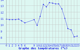 Courbe de tempratures pour Roujan (34)