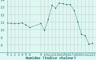 Courbe de l'humidex pour Roujan (34)