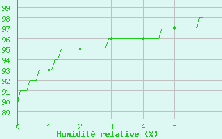 Courbe de l'humidit relative pour Vannes-Meucon (56)