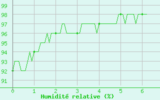 Courbe de l'humidit relative pour Bourganeuf (23)