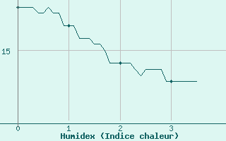 Courbe de l'humidex pour Villacoublay (78)