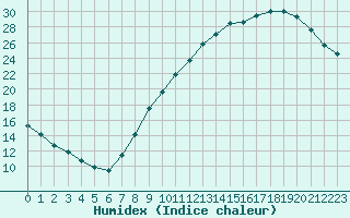 Courbe de l'humidex pour Saint-Etienne (42)