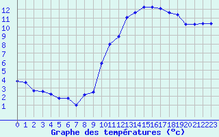 Courbe de tempratures pour Corny-sur-Moselle (57)