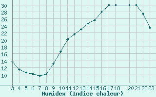 Courbe de l'humidex pour La Baeza (Esp)