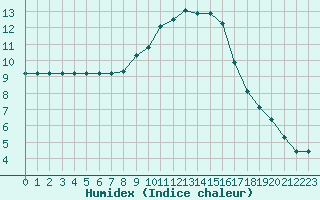 Courbe de l'humidex pour Sermange-Erzange (57)