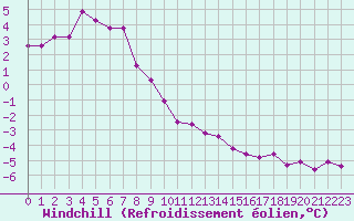 Courbe du refroidissement olien pour Cherbourg (50)