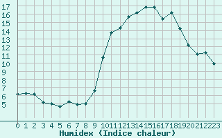 Courbe de l'humidex pour Avila - La Colilla (Esp)