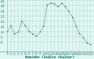 Courbe de l'humidex pour Solenzara - Base arienne (2B)