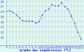 Courbe de tempratures pour Saint-Nazaire (44)