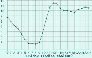 Courbe de l'humidex pour Ile d'Yeu - Saint-Sauveur (85)