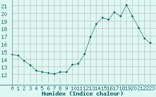 Courbe de l'humidex pour Combs-la-Ville (77)