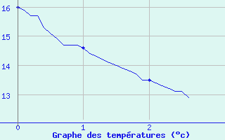 Courbe de tempratures pour Ribouisse (11)