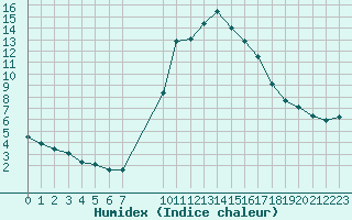 Courbe de l'humidex pour Rethel (08)