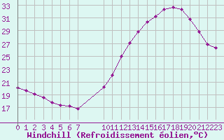 Courbe du refroidissement olien pour Samatan (32)