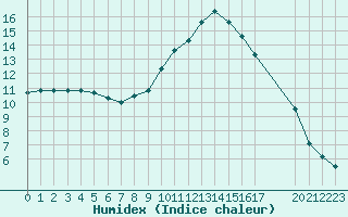 Courbe de l'humidex pour Grandfresnoy (60)