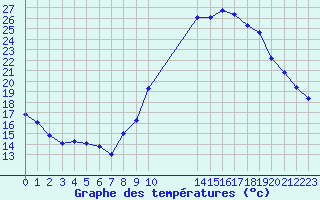 Courbe de tempratures pour Saint-Ciers-sur-Gironde (33)