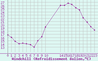 Courbe du refroidissement olien pour Saint-Ciers-sur-Gironde (33)