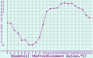 Courbe du refroidissement olien pour Guret Saint-Laurent (23)