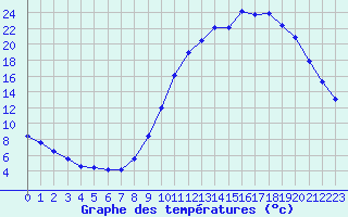 Courbe de tempratures pour Variscourt (02)