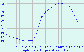 Courbe de tempratures pour Forceville (80)