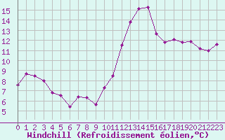 Courbe du refroidissement olien pour Lamballe (22)