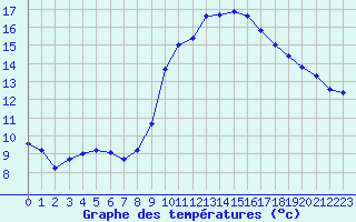 Courbe de tempratures pour Lussat (23)