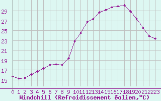 Courbe du refroidissement olien pour Saint-Michel-Mont-Mercure (85)