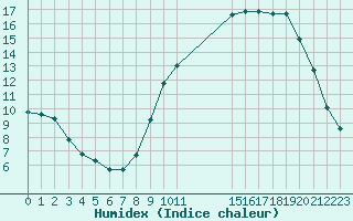 Courbe de l'humidex pour Clermont de l'Oise (60)