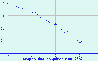 Courbe de tempratures pour Angrie (49)