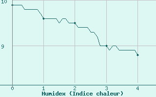 Courbe de l'humidex pour Col des Saisies (73)