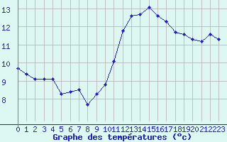 Courbe de tempratures pour Les Herbiers (85)