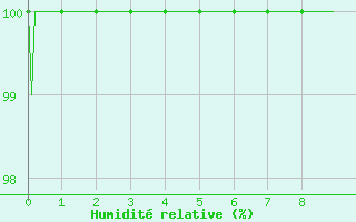 Courbe de l'humidit relative pour Genouillac (23)