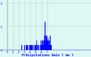 Diagramme des prcipitations pour Latronquire (46)