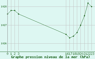 Courbe de la pression atmosphrique pour Toulouse-Francazal (31)