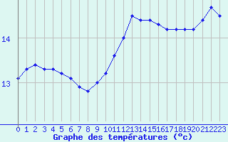 Courbe de tempratures pour Mouilleron-le-Captif (85)