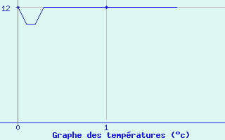 Courbe de tempratures pour Coulouvray-Boisbentre (50)