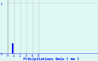 Diagramme des prcipitations pour Felon (90)