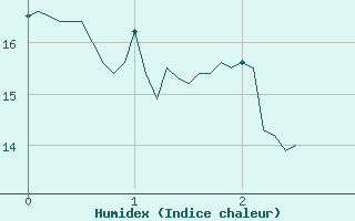 Courbe de l'humidex pour Saint-Martin-de-Fressengeas (24)