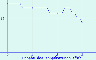 Courbe de tempratures pour Mnigoute (79)