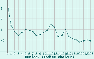 Courbe de l'humidex pour Chteau-Chinon (58)