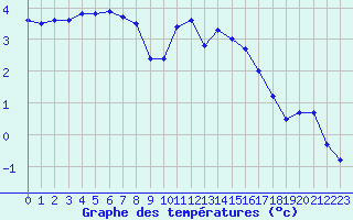 Courbe de tempratures pour Chatelus-Malvaleix (23)
