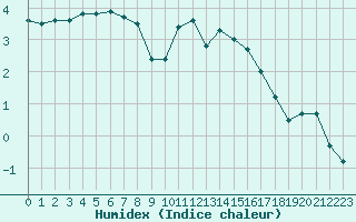 Courbe de l'humidex pour Chatelus-Malvaleix (23)