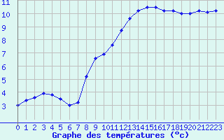 Courbe de tempratures pour Le Bourget (93)