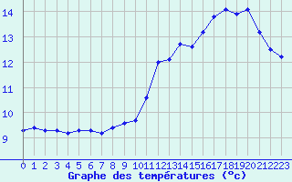 Courbe de tempratures pour Sgur-le-Chteau (19)