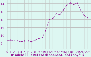 Courbe du refroidissement olien pour Sgur-le-Chteau (19)