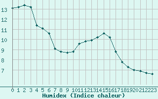 Courbe de l'humidex pour Courcouronnes (91)