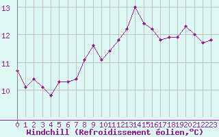 Courbe du refroidissement olien pour Nonaville (16)