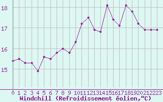 Courbe du refroidissement olien pour La Rochelle - Le Bout Blanc (17)